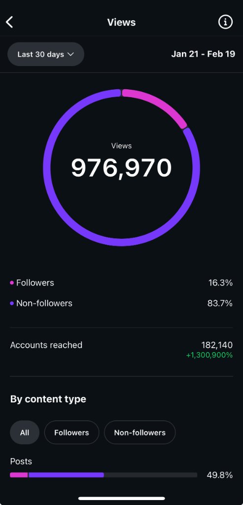 976K views