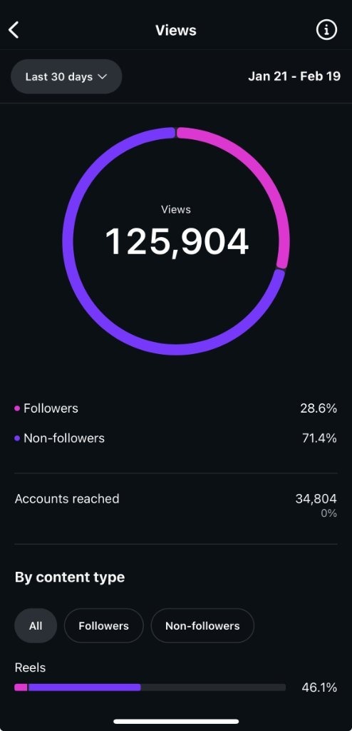 125K views